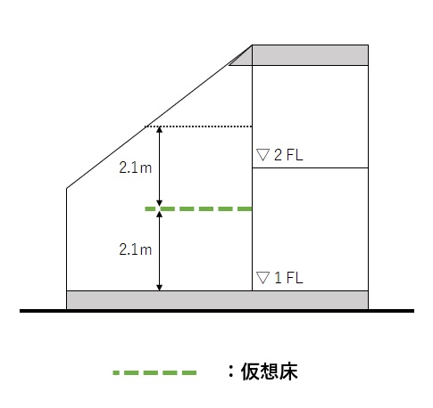 仮想床のイメージ