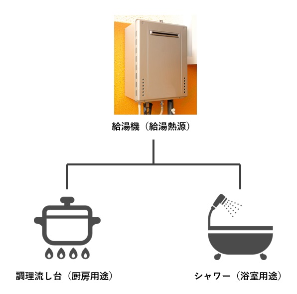 給湯台数按分のケーススタディ１