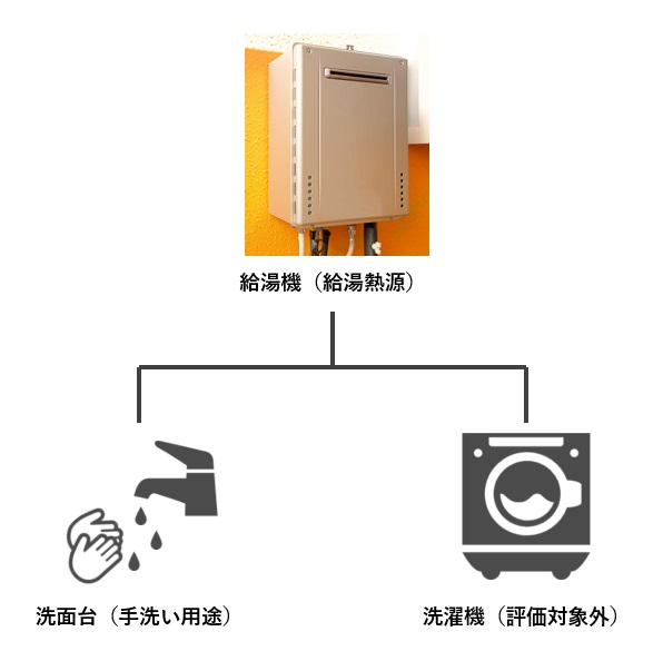 給湯台数按分のケーススタディ２