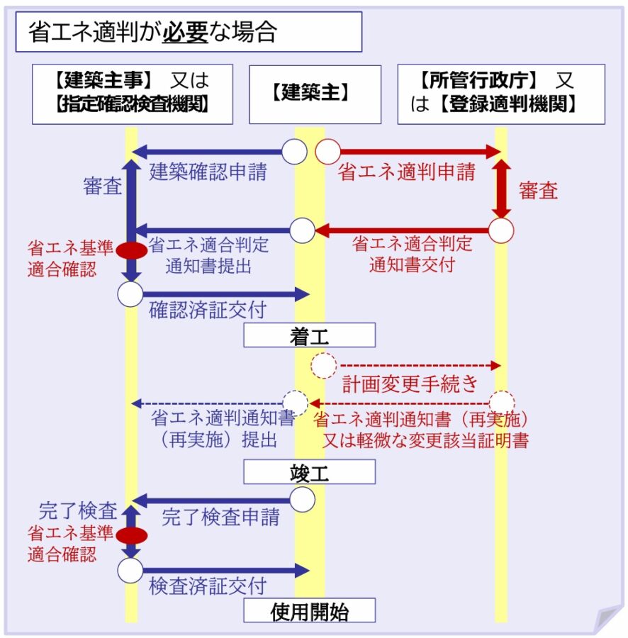 省エネ適合性判定が必要な場合の手続き