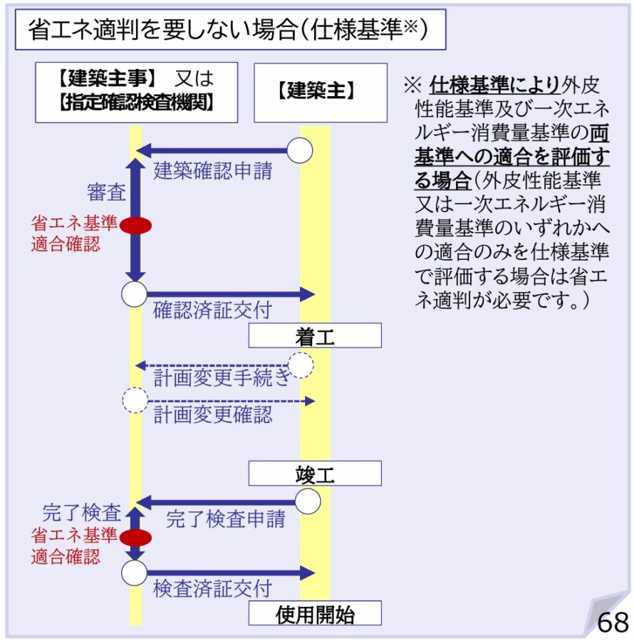 住宅の仕様基準による場合の手続き